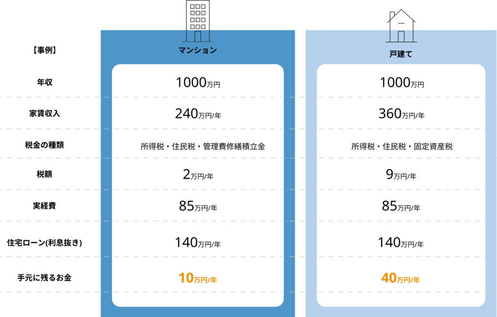 不動産所得例のマンション戸建て別表